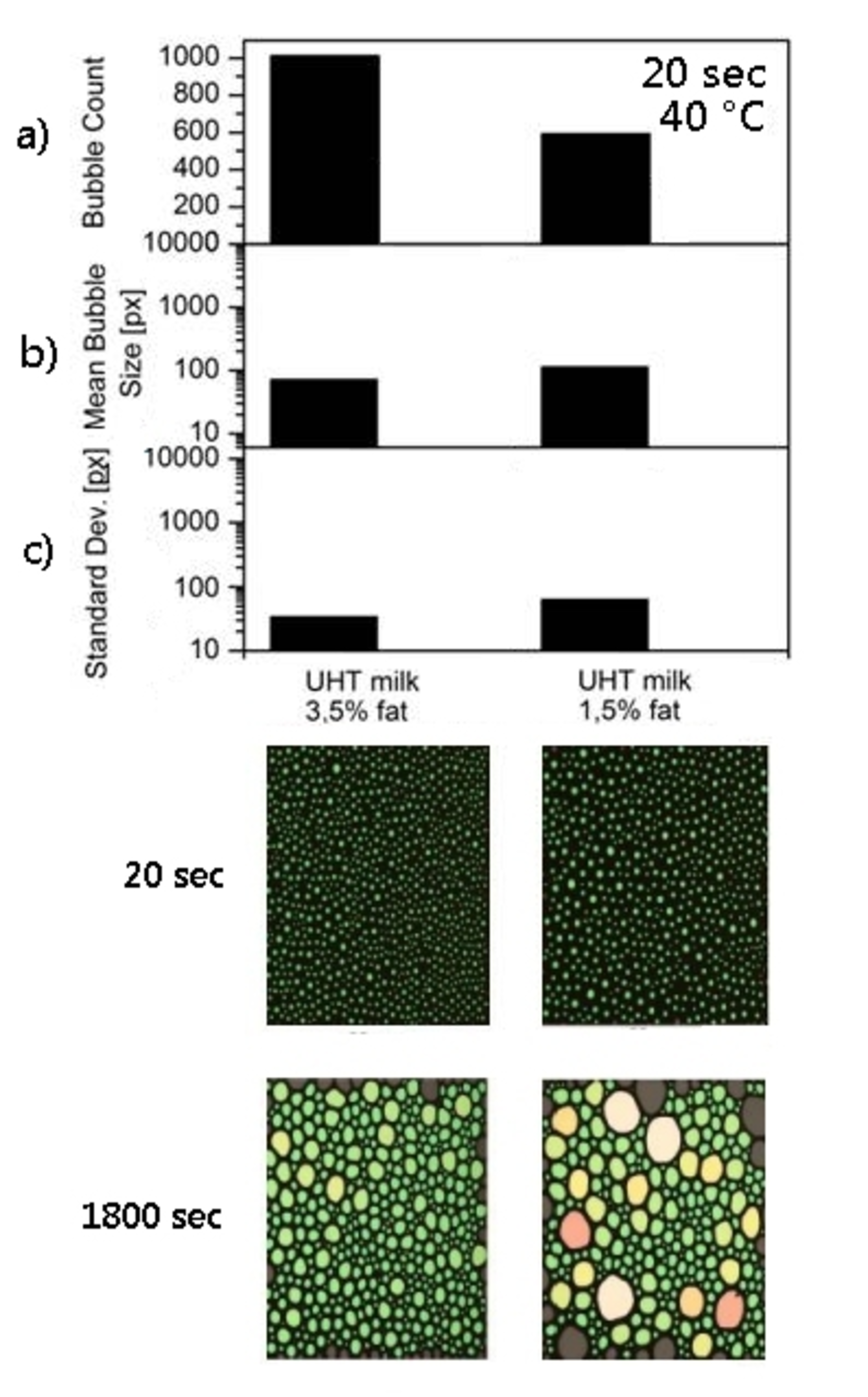 Foamability of different milk types, and stability and structure of the ...