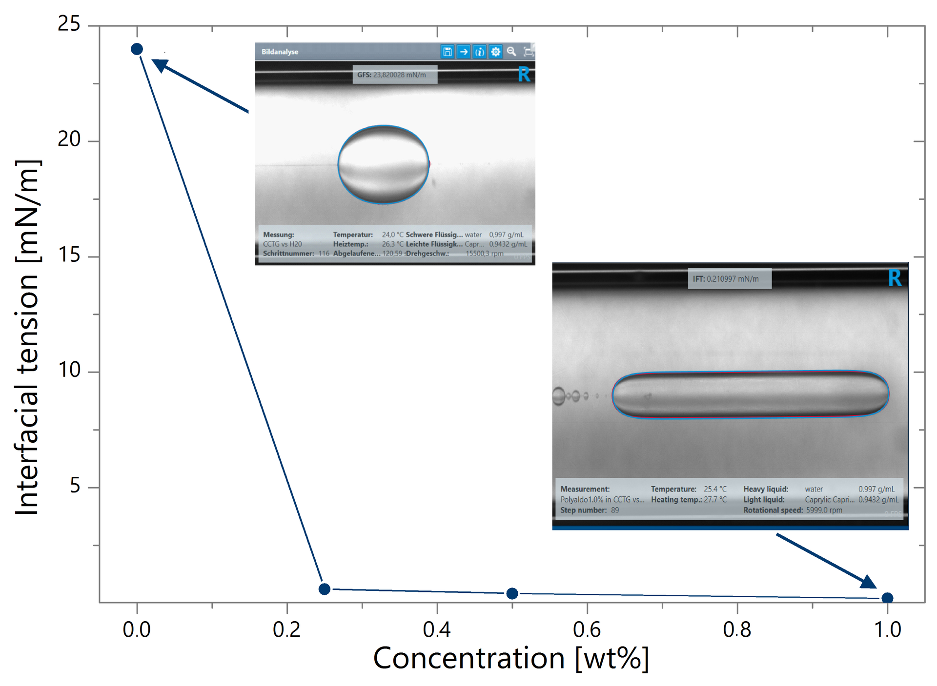 Characterization of a versatile emulsifier for low-viscous formulations ...