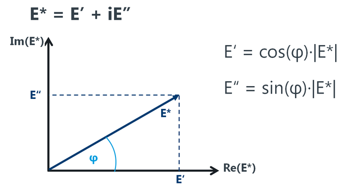 Interfacial rheology, surface rheology | KRÜSS Scientific