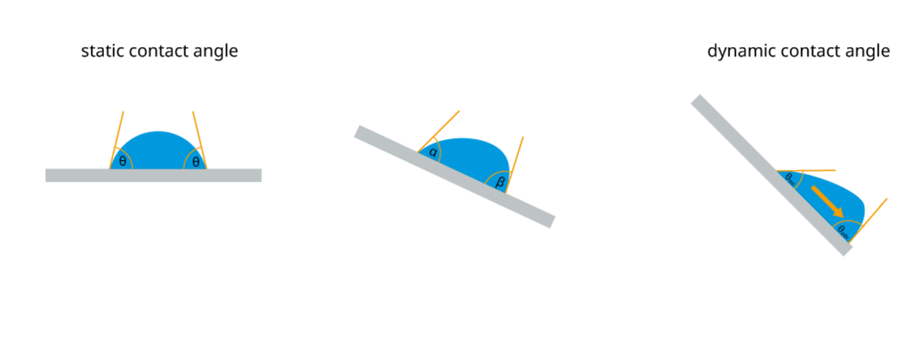 Receding angle | KRÜSS Scientific
