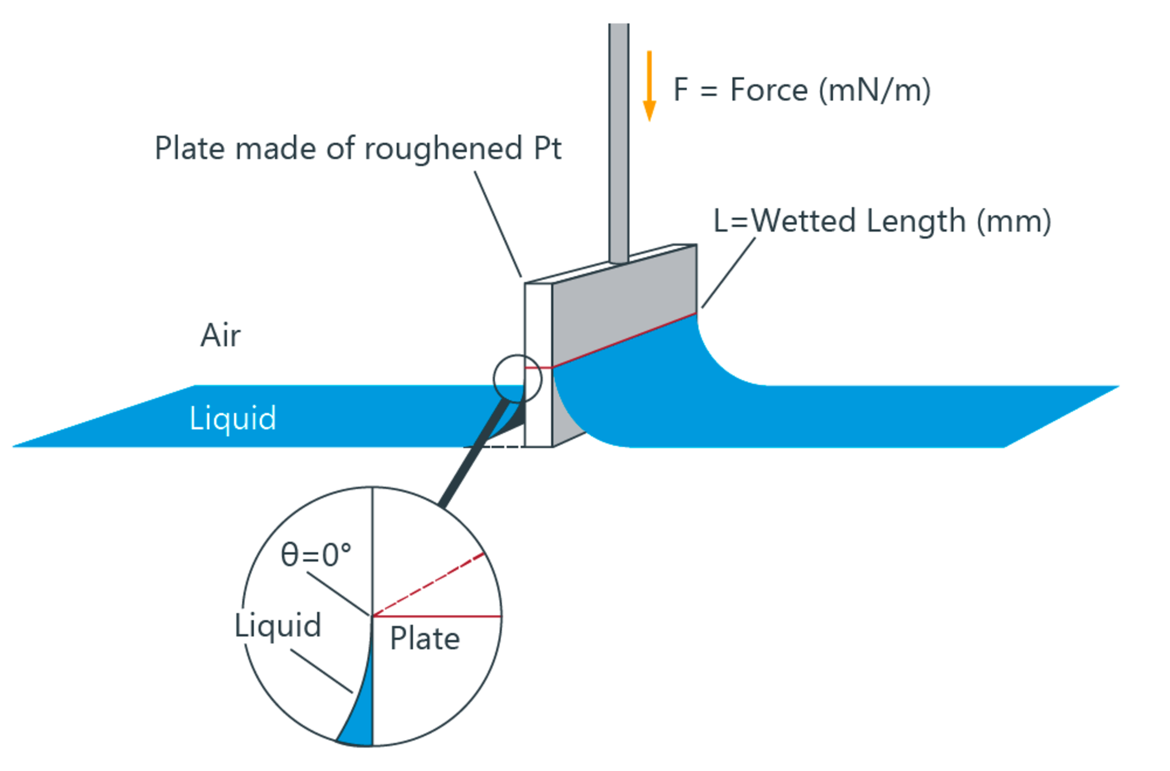Wilhelmy plate method KRÜSS Scientific